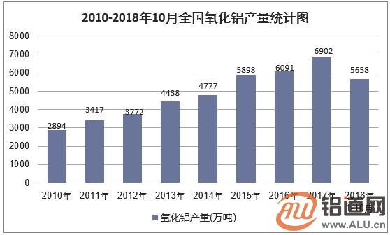 2019年中国氧化铝行业发展趋势及市场前景预测