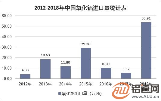 2019年中国氧化铝行业发展趋势及市场前景预测